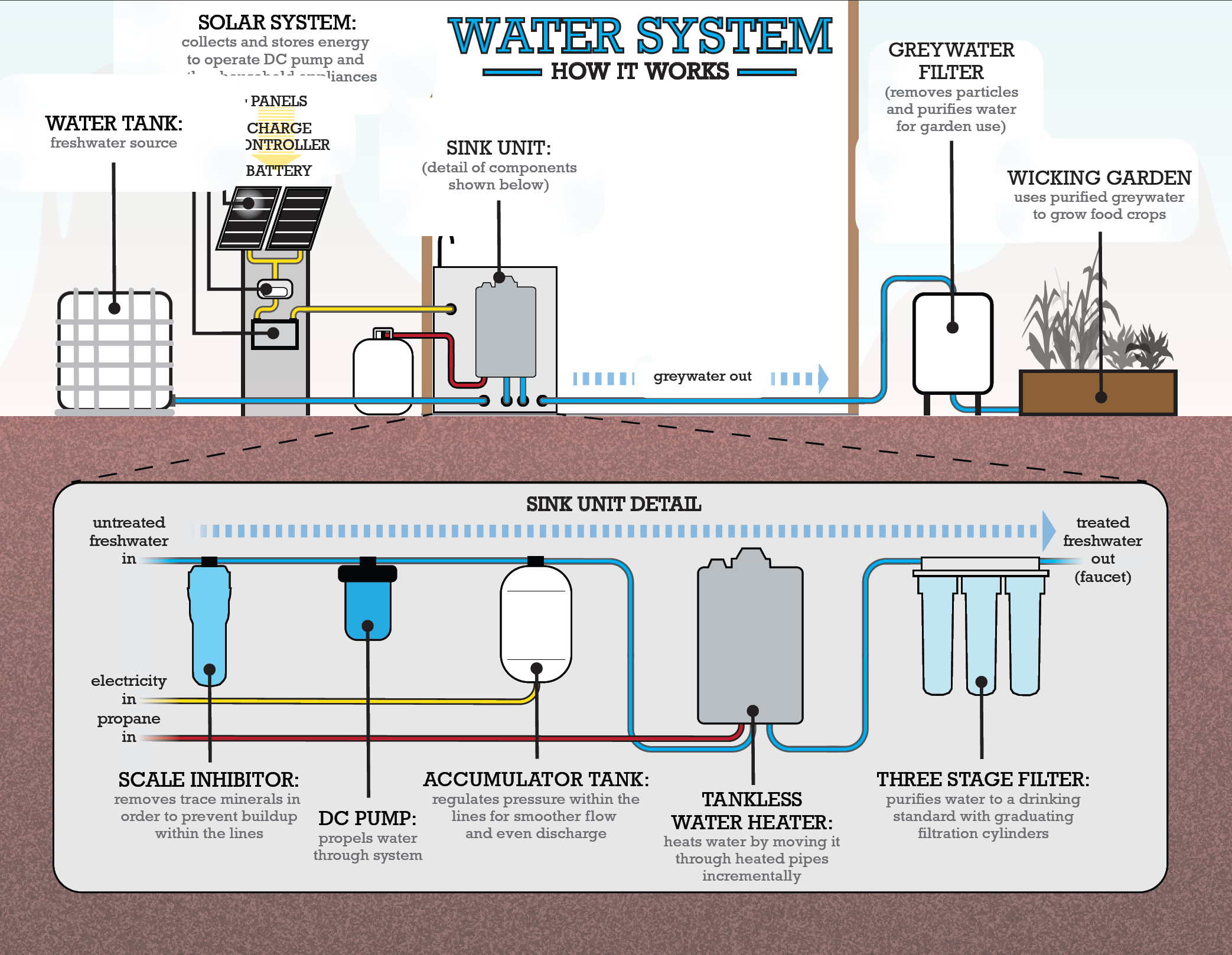 A technical diagram of the water systems that Fundamental Needs participants install.